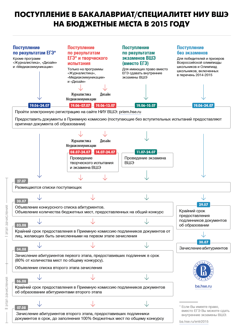 вшэ приказы о зачислении 2015 вшэ