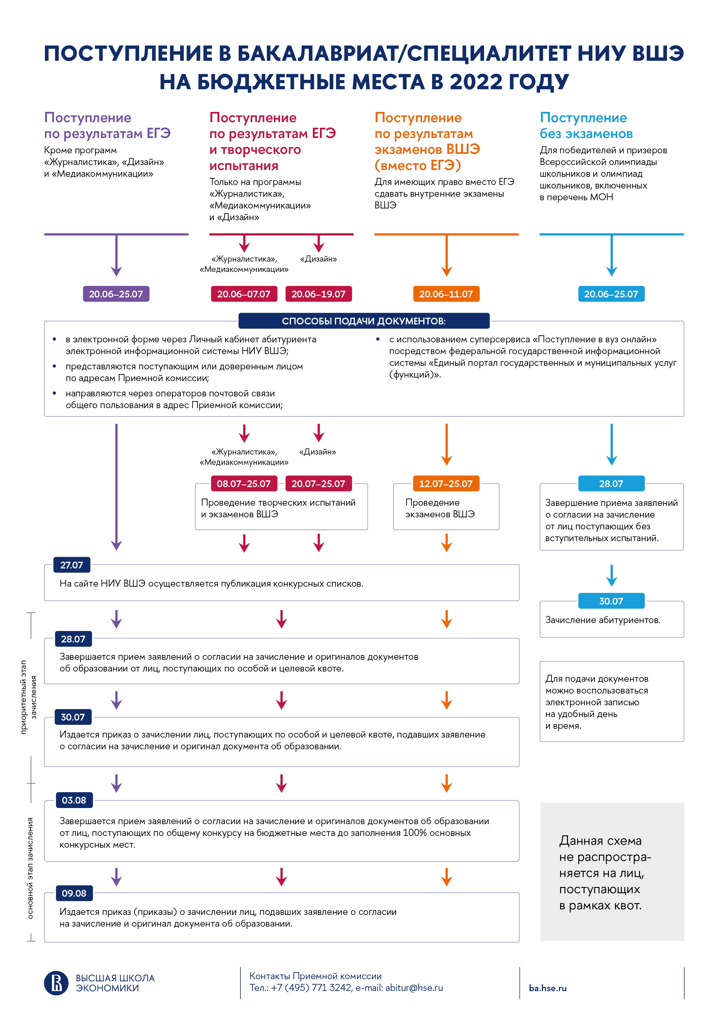 Как происходит зачисление в вуз. Сроки поступления в вузы в 2022. Схема поступления в вуз. Зачисление в вузы в 2022 году сроки. График поступления в вузы.